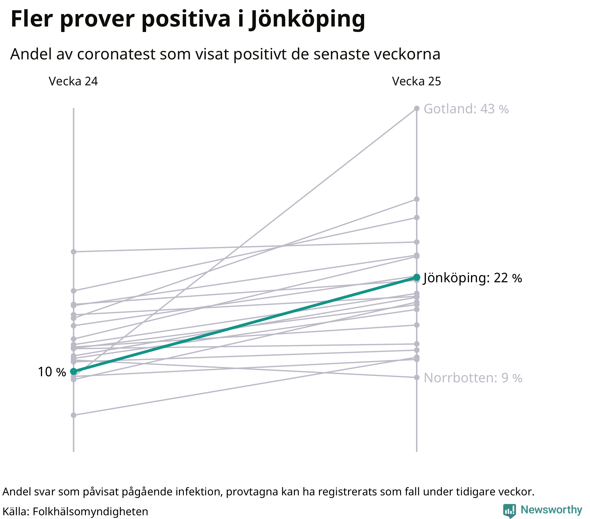 Andel av proverna som var positiva förra veckan